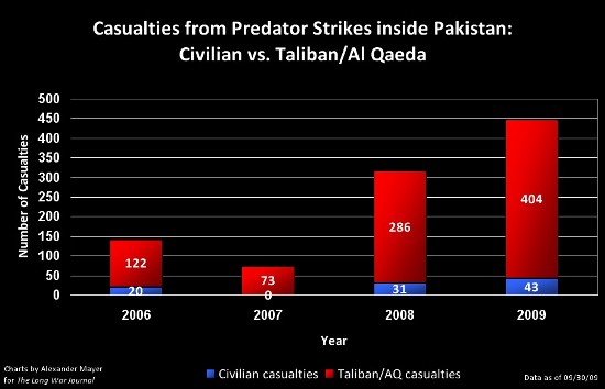 Predators, Taliban, and civilians | FDD's War Journal