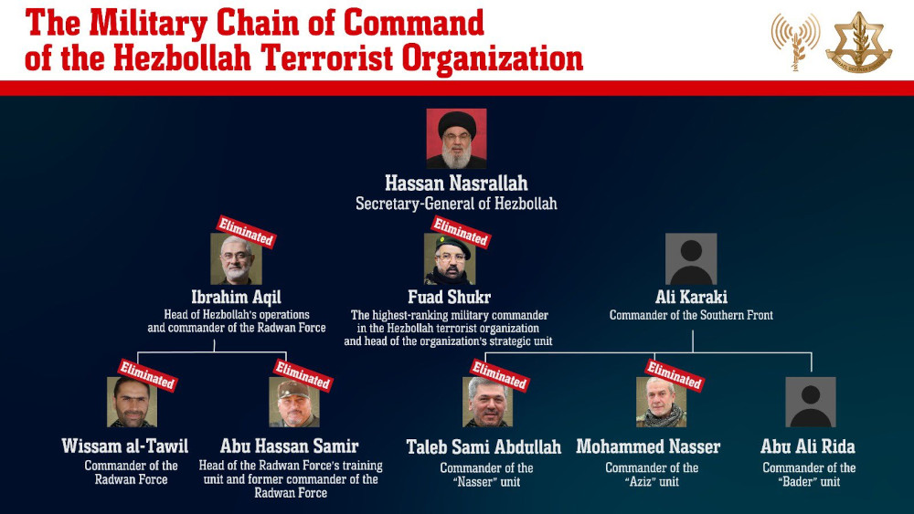 Hezbollah chain of command